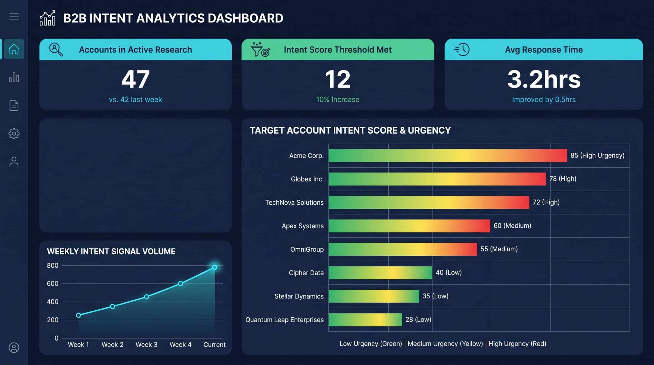B2B intent data dashboard visualization showing account-level buying signals and intent scores across target accounts
