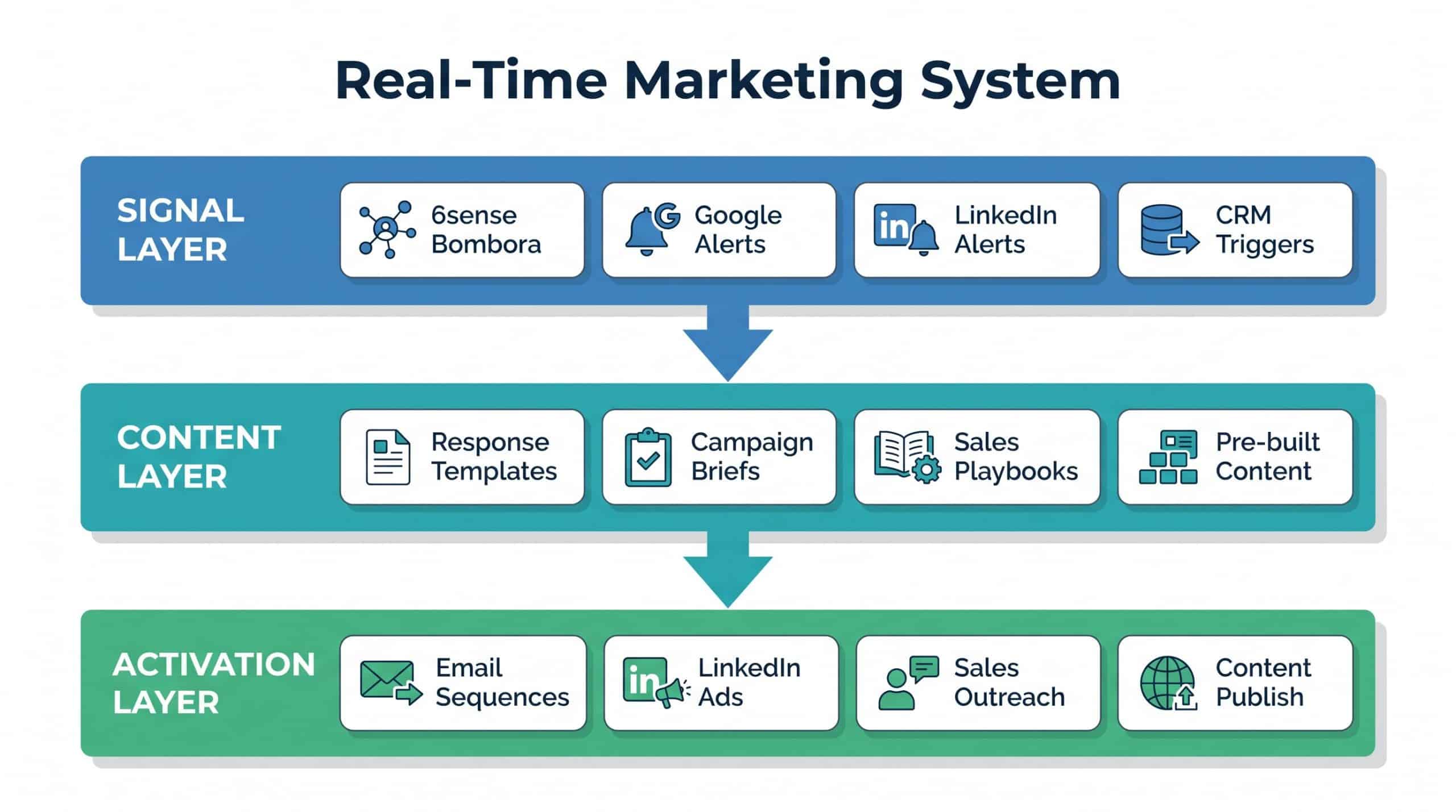 Real-time marketing three-layer system architecture diagram showing signal layer, content layer, and activation layer