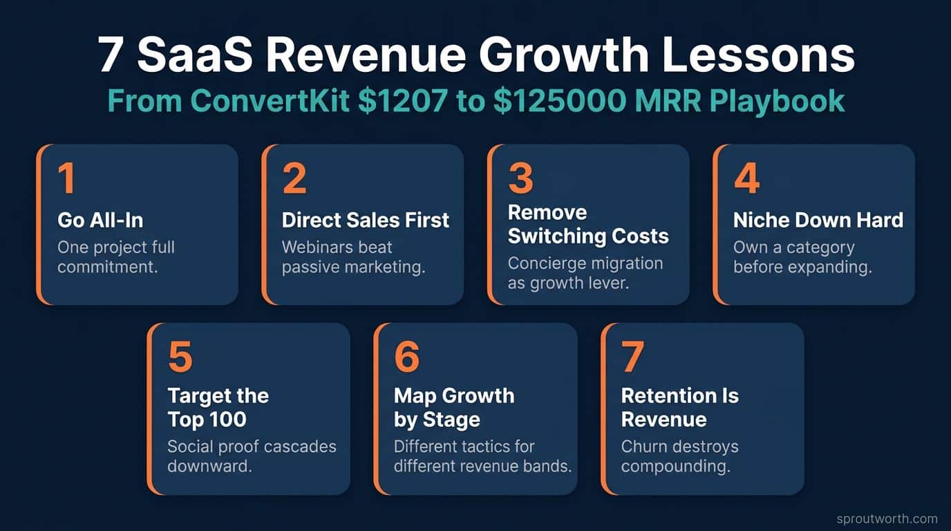 Numbered framework diagram showing 7 SaaS revenue growth lessons: go all-in, use direct sales, remove switching costs, niche down, target top customers, map by MRR stage, invest in retention