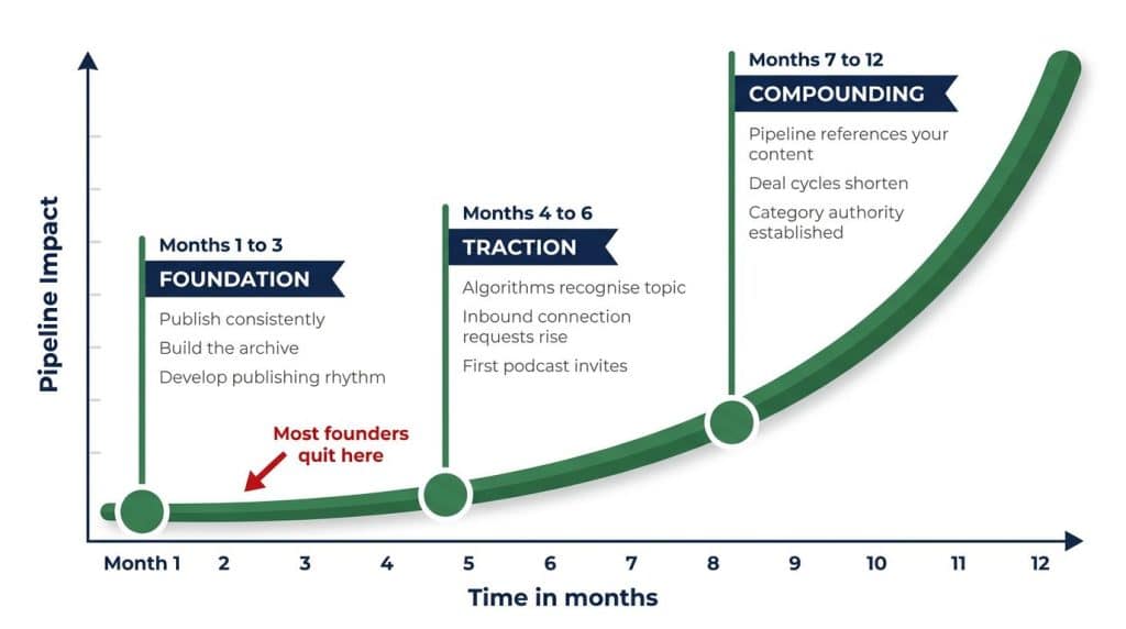 Timeline diagram showing the three phases of thought leadership compounding: Foundation (months 1-3), Traction (months 4-6), and Compounding (months 7-12) with milestones at each stage