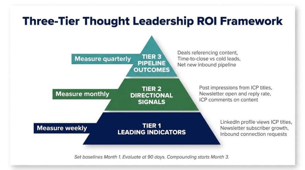 Pyramid diagram showing the three-tier framework for measuring thought leadership ROI: Tier 1 leading indicators (weekly), Tier 2 directional signals (monthly), and Tier 3 pipeline outcomes (quarterly)