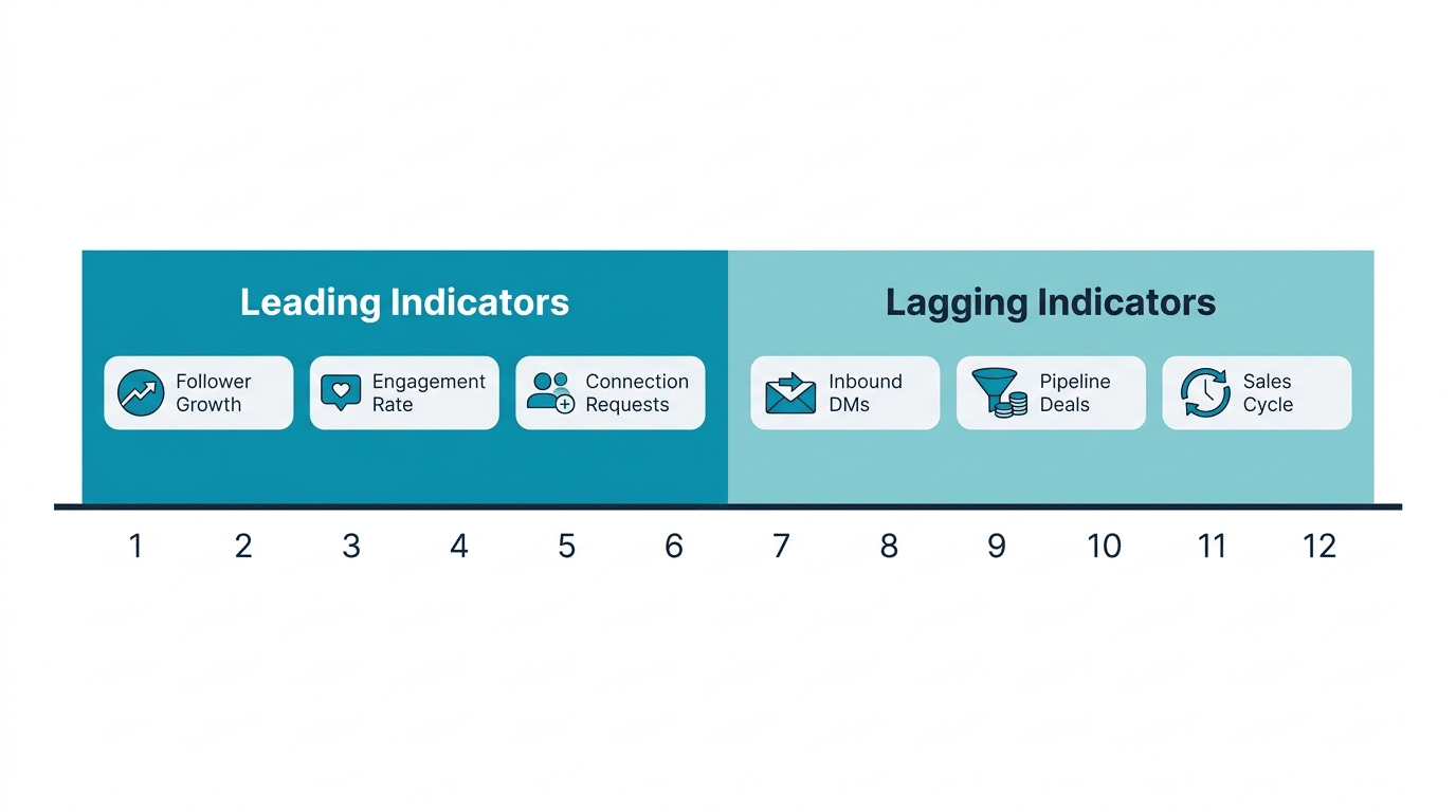 Timeline diagram showing leading indicators in months 1-3 and lagging indicators in months 4-12 for measuring CEO thought leadership ROI