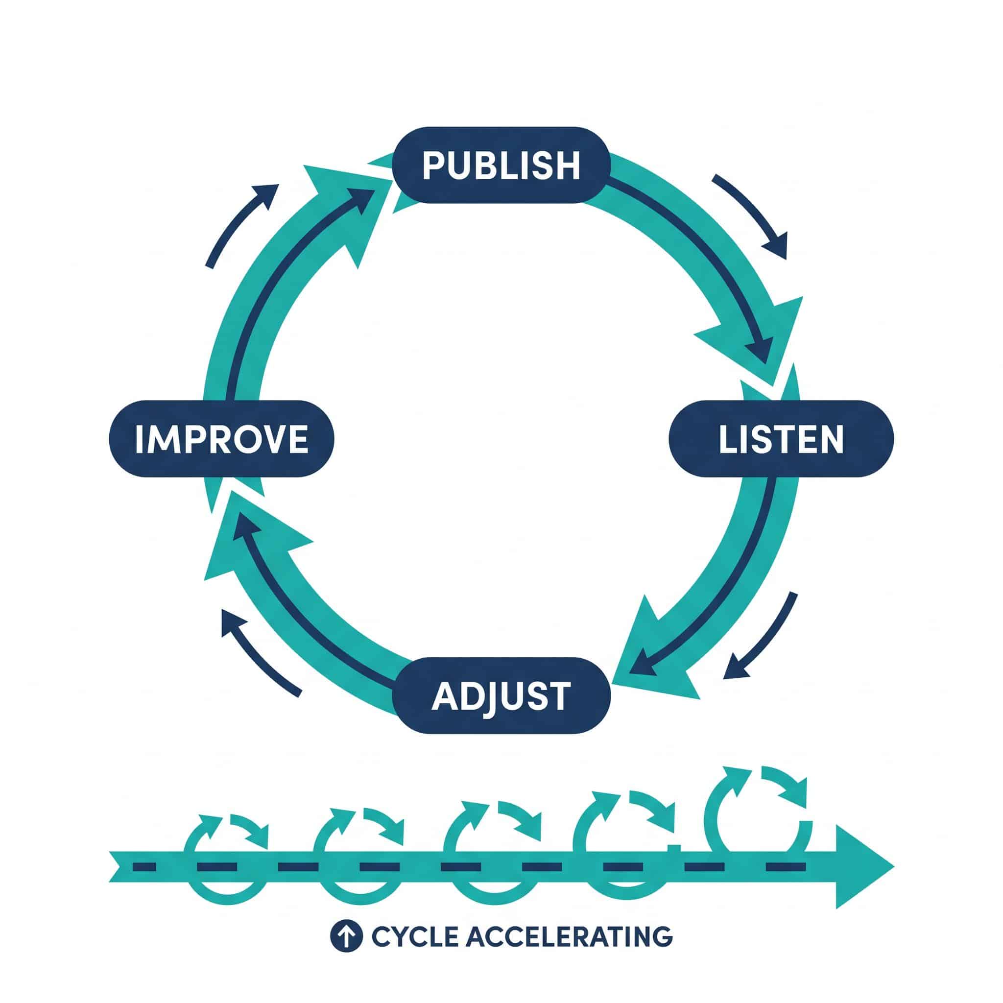 Feedback loop diagram showing B2B content cycle compressing from monthly to daily