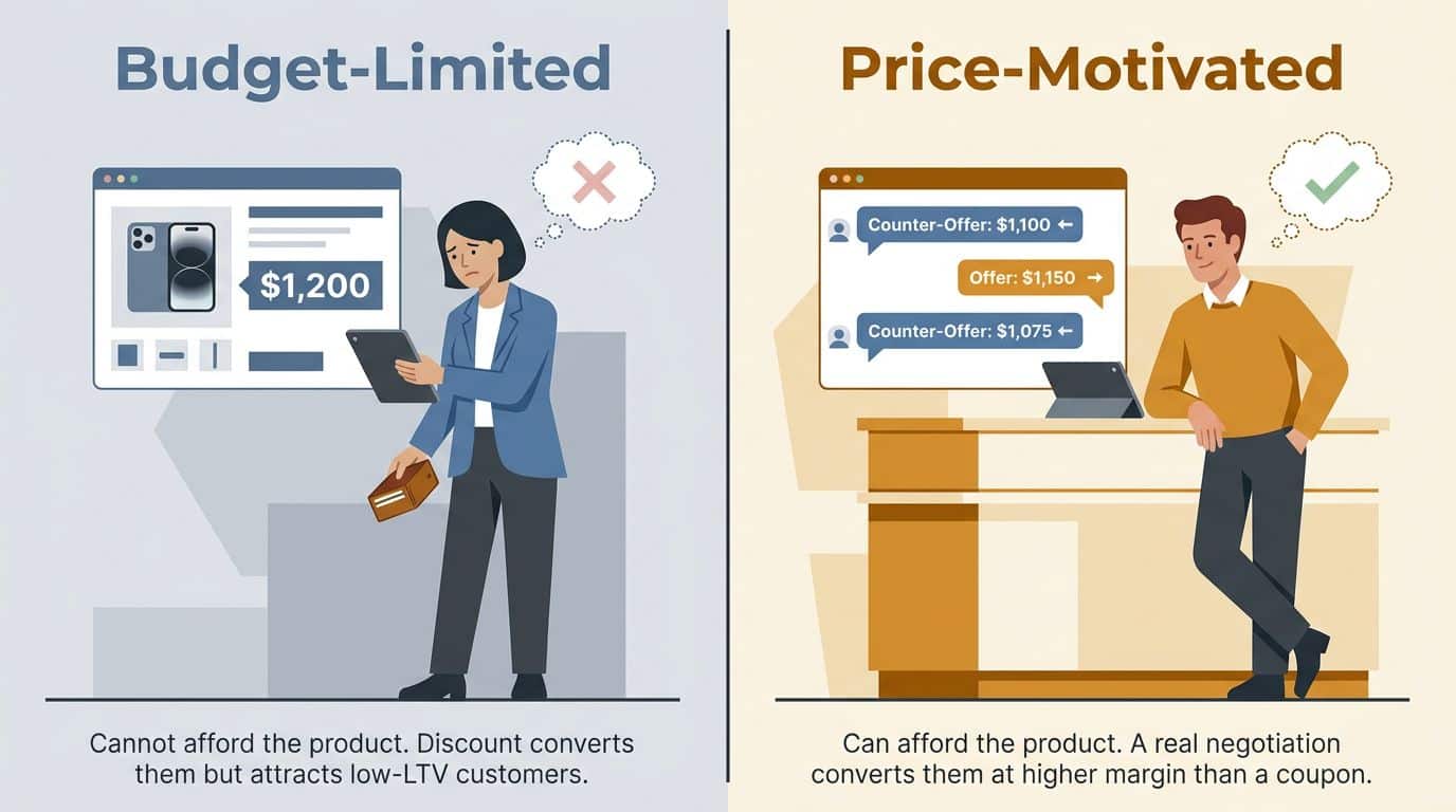 Budget-Limited vs Price-Motivated Buyers: Why the Intervention Differs A split-panel illustration contrasting two types of ecommerce shoppers — budget-limited buyers who cannot afford the product vs price-motivated buyers who want to negotiate