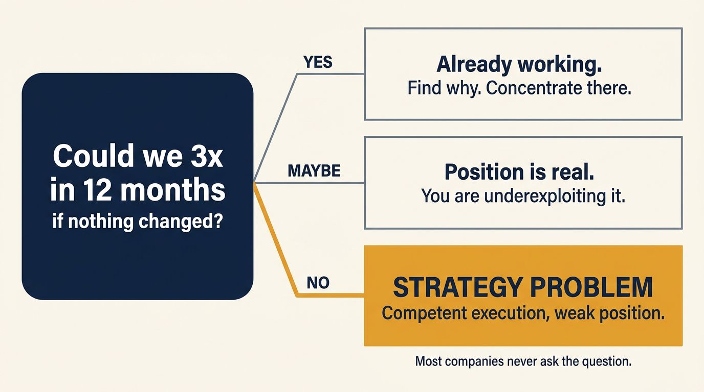 Decision tree for the 3x test showing what a yes, maybe or no answer reveals about whether a company has a strategy problem or an execution problem