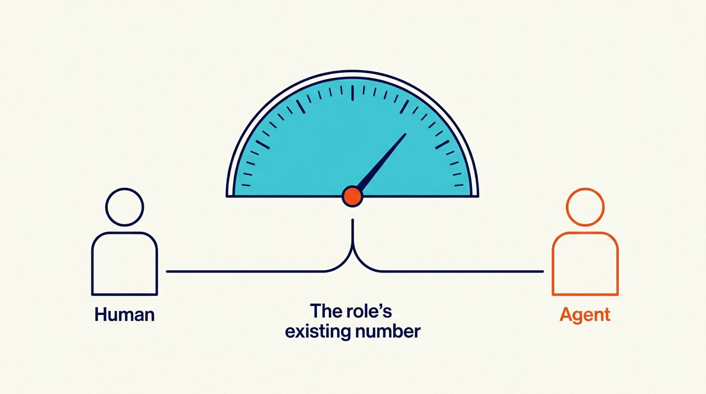 The agent inherits the KPI of the role it augments Single performance gauge connected to both a human worker and an AI agent, showing agents measured on the same KPI as the role they augment instead of deflection rate.