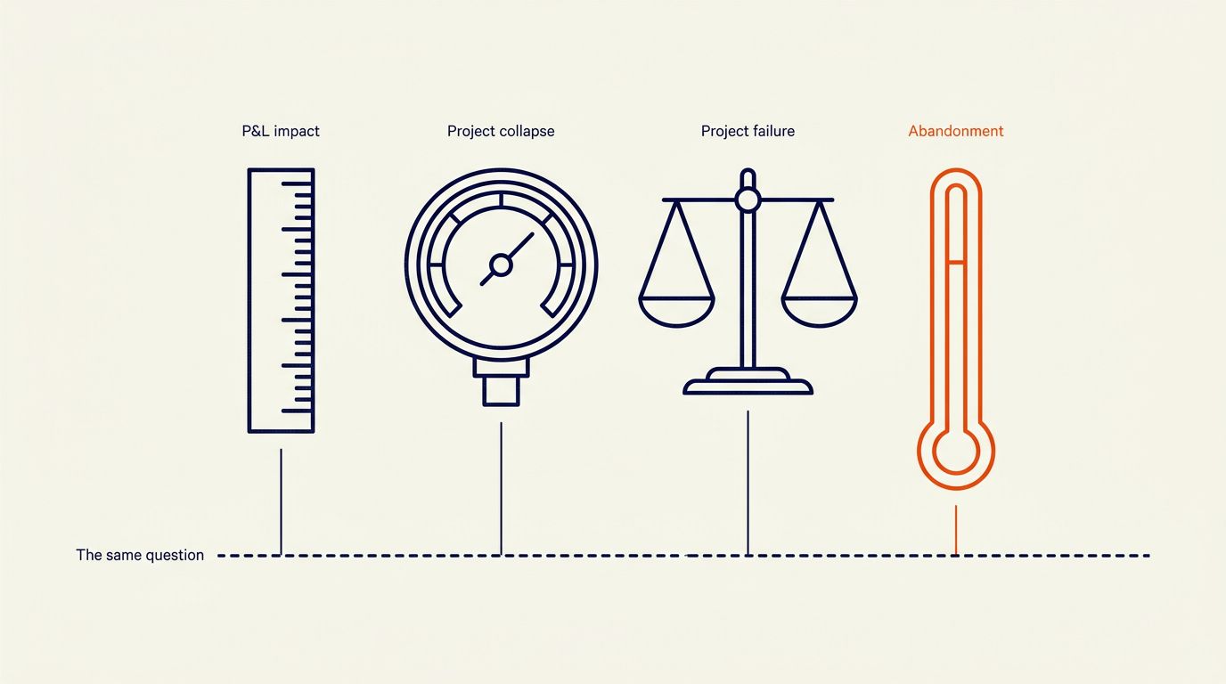Four studies, four different definitions of failure Four different measuring instruments labelled with four different failure definitions, illustrating why published AI project failure rates range from 30 to 95 percent.