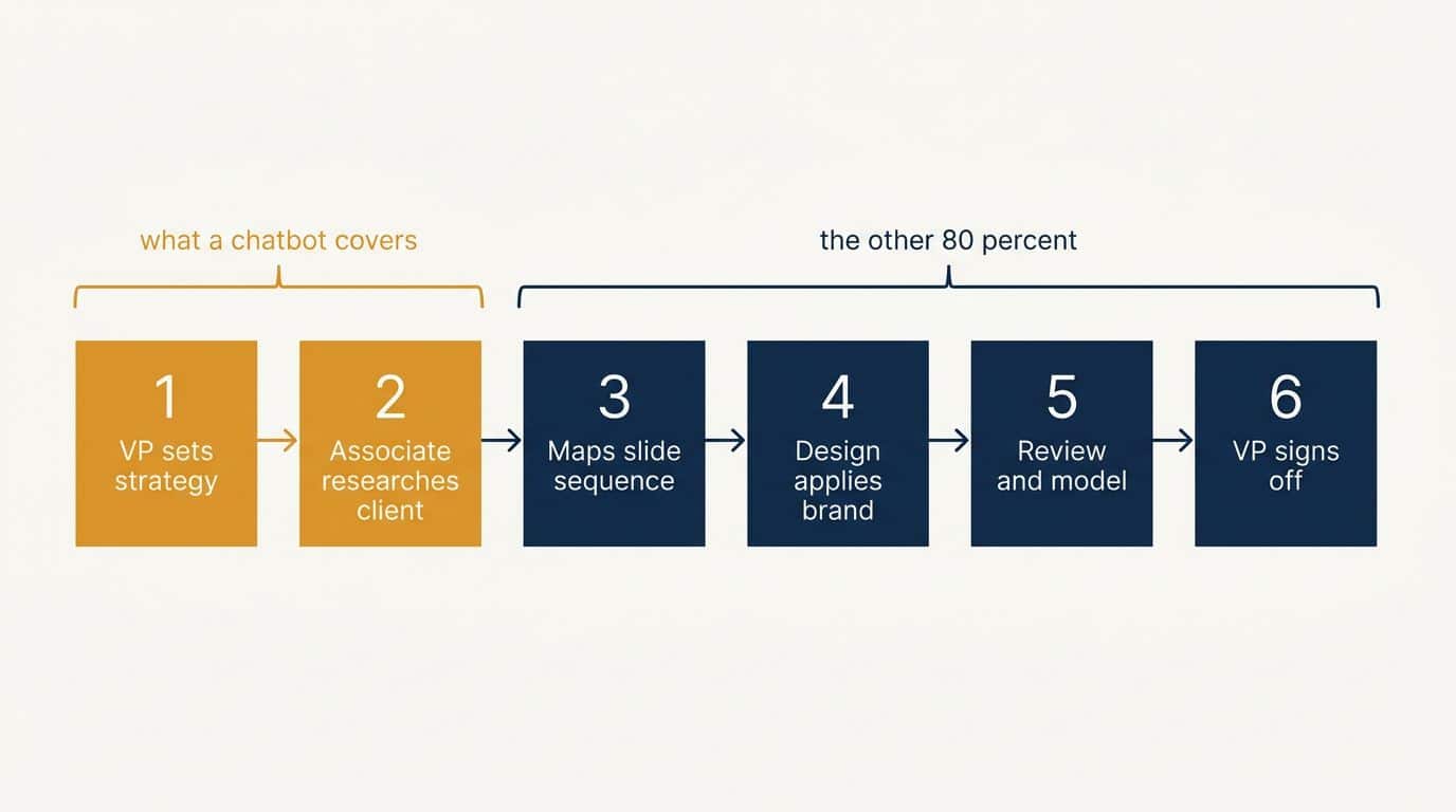 Process diagram of the six-step chain firms use to produce a client-ready deck, showing which two steps AI covers