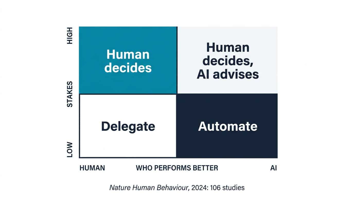 Two-by-two matrix mapping when to automate a decision, delegate it, or keep a human in the loop