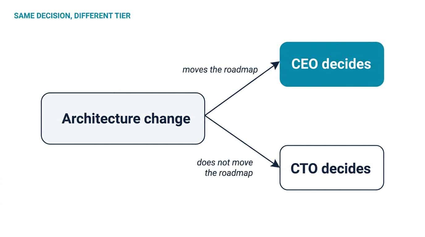 Diagram showing one architecture decision routing to CEO or CTO depending on whether it moves the product roadmap