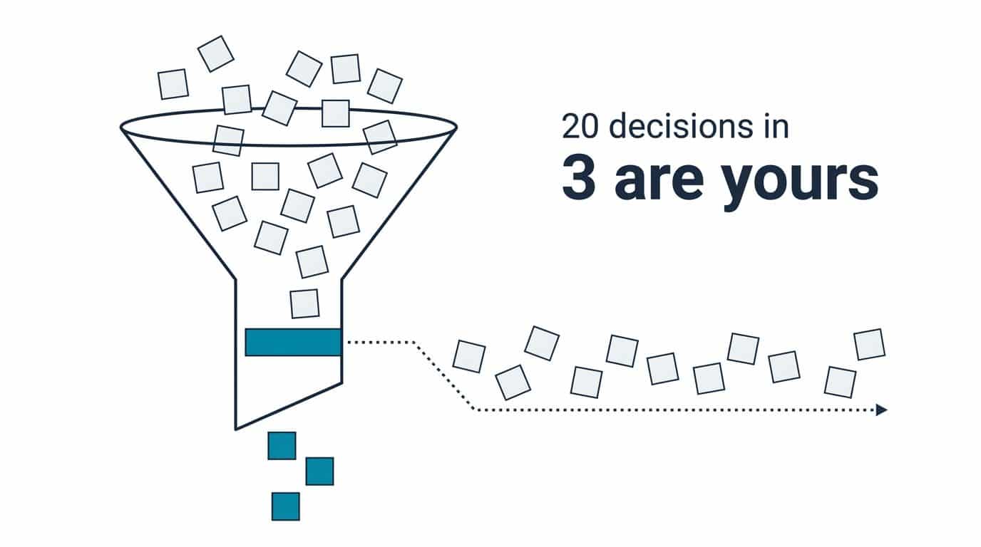 Funnel diagram showing a decision-making framework filtering 20 daily decisions down to the 3 a CEO owns