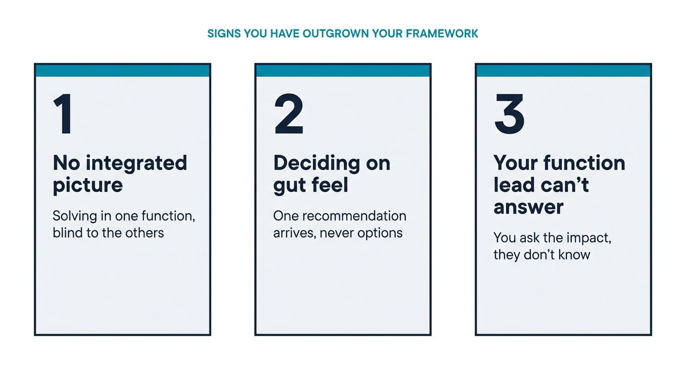 Three-card diagnostic showing the warning signs a CEO has outgrown their decision-making framework