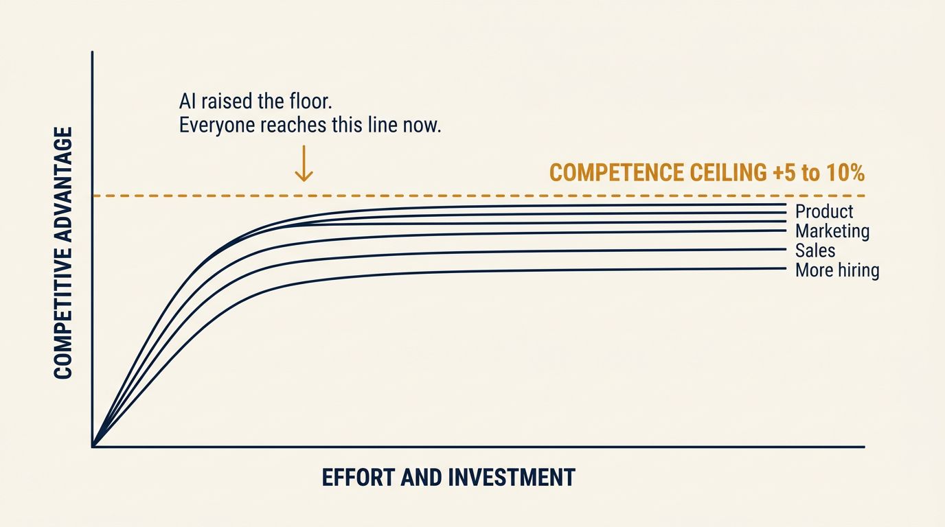 Labeled chart showing product, marketing, sales and hiring investment all flattening at the same competence ceiling, the better trap that leads to competing on price