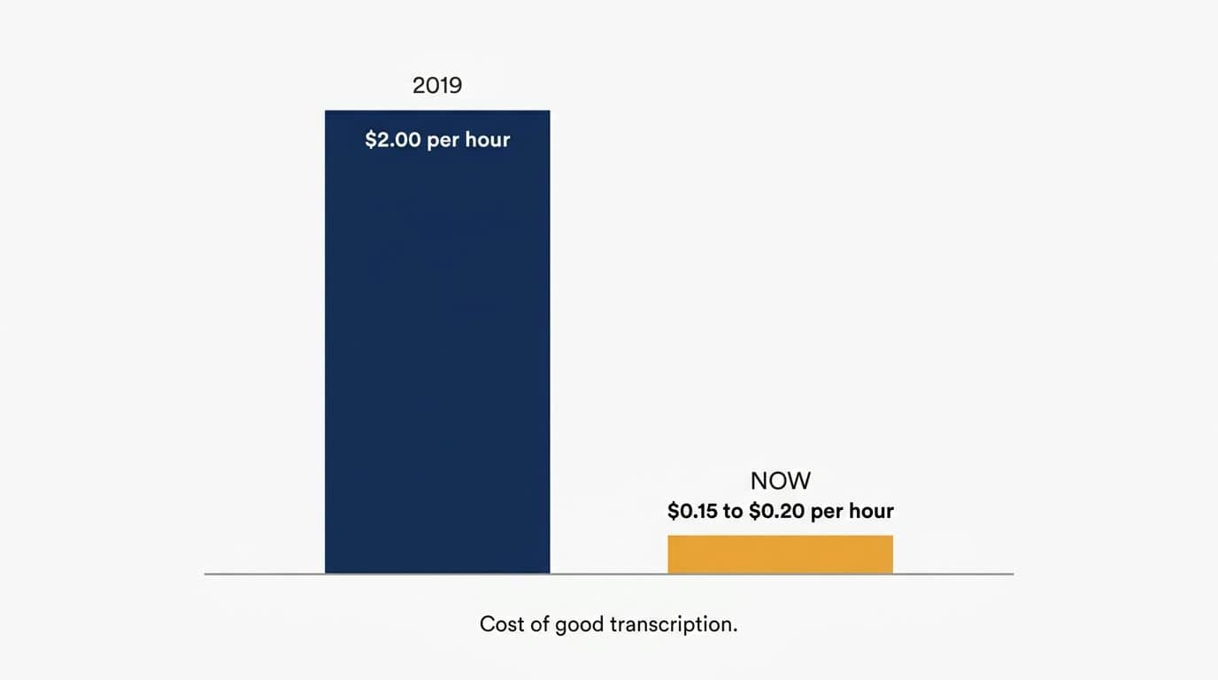Bar chart showing transcription cost falling from about two dollars an hour in 2019 to fifteen to twenty cents