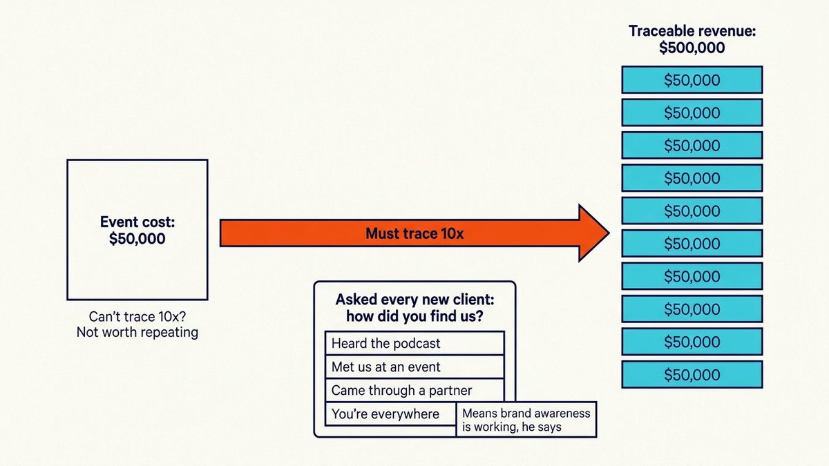 10x rule: a $50,000 event must trace to $500,000 in revenue, logged by asking every new client how they found the firm