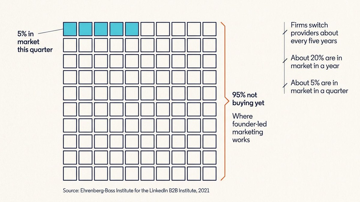 Grid of 100 tiles with 5 in market this quarter and 95 not buying yet; firms switch providers about every five years (Ehrenberg-Bass, 2021)