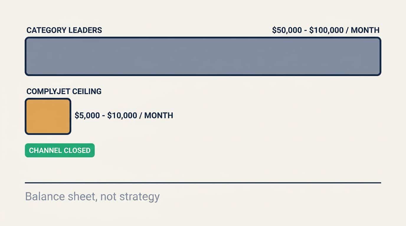Monthly B2B SaaS marketing ad spend compared: category leaders at $50,000 to $100,000 a month against ComplyJet's $5,000 to $10,000 ceiling