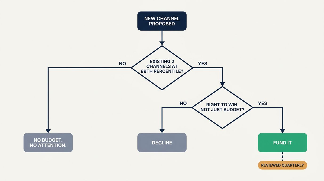 Decision tree for B2B SaaS marketing channel budget: a channel earns funding only if existing channels hit the 99th percentile and the company holds a right to win