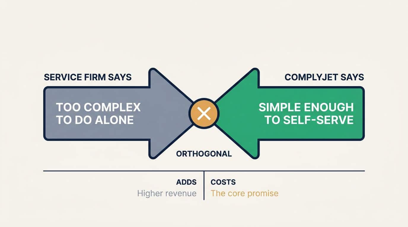 Why ComplyJet refuses partner channels in its B2B SaaS marketing: a service firm sells complexity while ComplyJet sells self-serve simplicity, two opposed promises