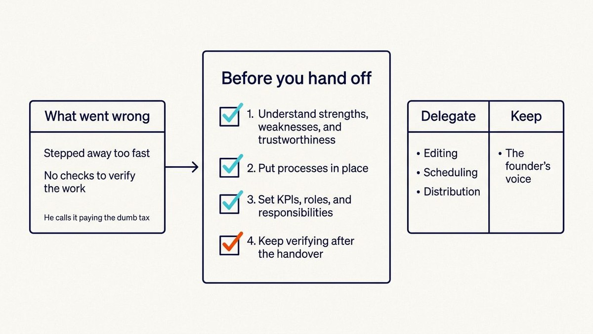 Four checks before a founder hands off marketing, what went wrong before, and what to delegate versus keep: the founder's voice