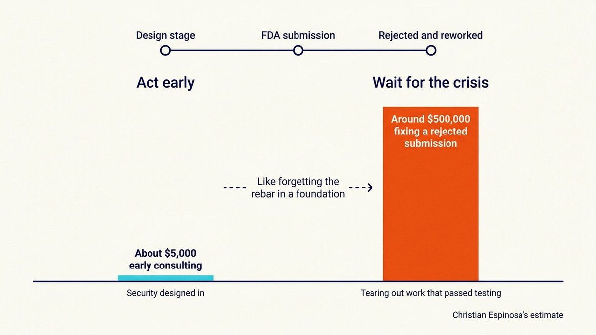 About $5,000 of early cybersecurity consulting versus around $500,000 fixing a rejected FDA submission, Christian Espinosa's estimate