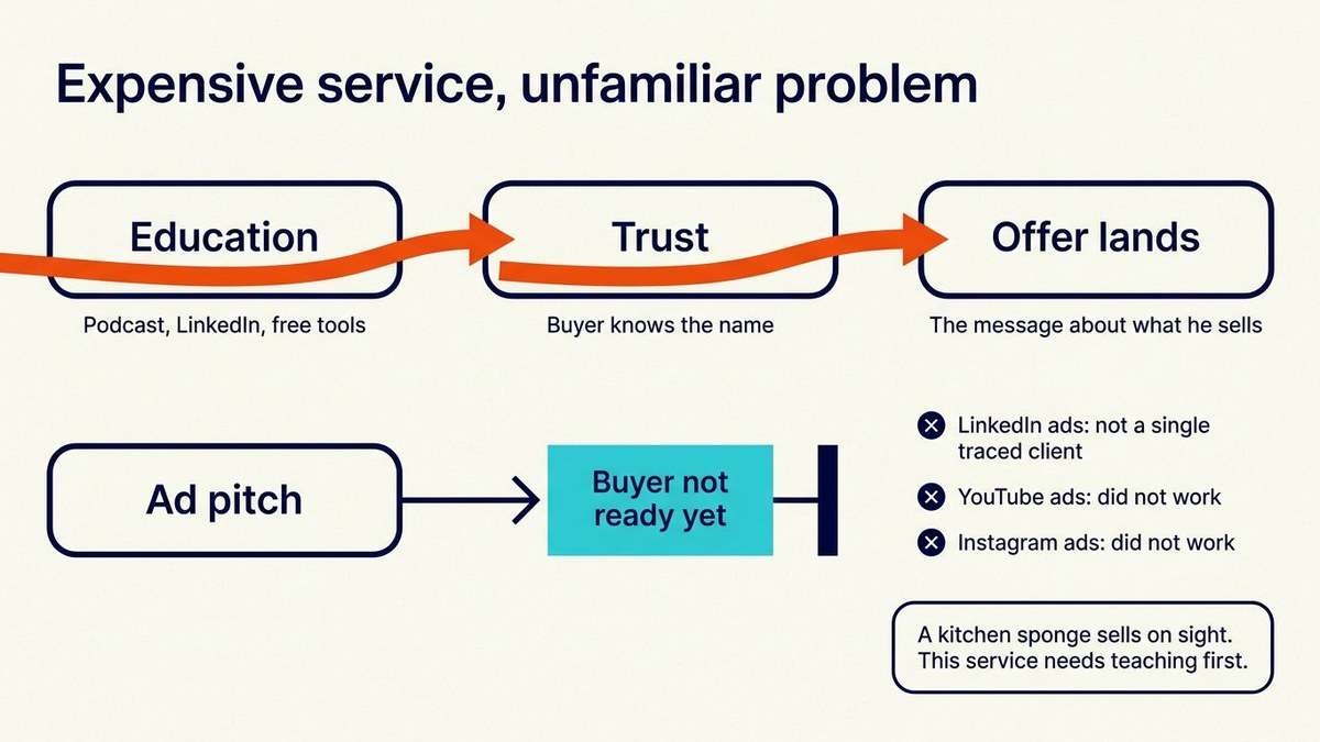 Education, trust, then the offer, compared with an ad pitch to a buyer not ready; LinkedIn, YouTube and Instagram ads did not work