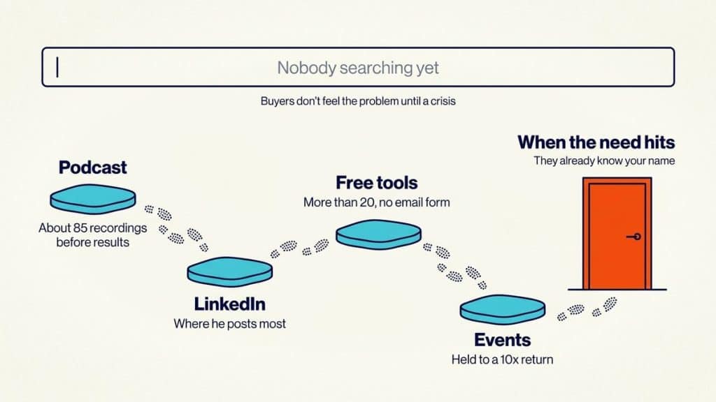 Founder-led marketing path: podcast, LinkedIn, free tools and events stepping stones leading to a door marked when the need hits, beneath an empty search bar