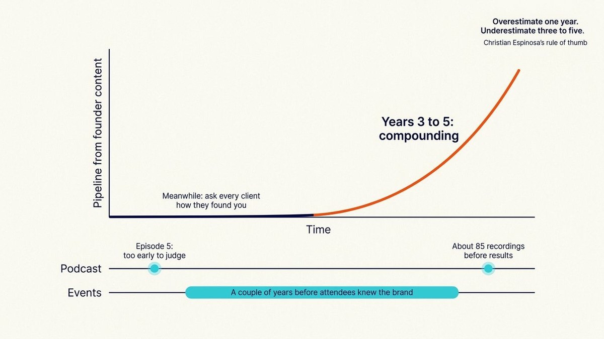 Founder-led marketing timeline: flat early pipeline, compounding in years three to five; about 85 podcast recordings before results