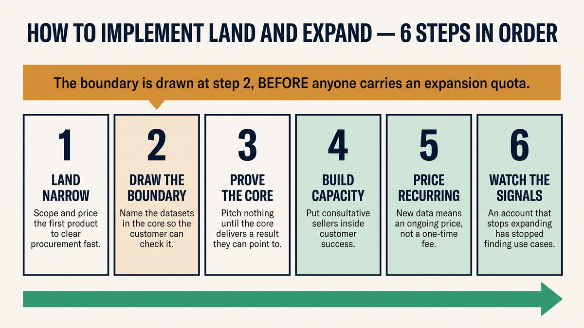 Land and expand strategy implementation in 6 steps, with the dataset boundary drawn at step 2 before anyone carries an expansion quota