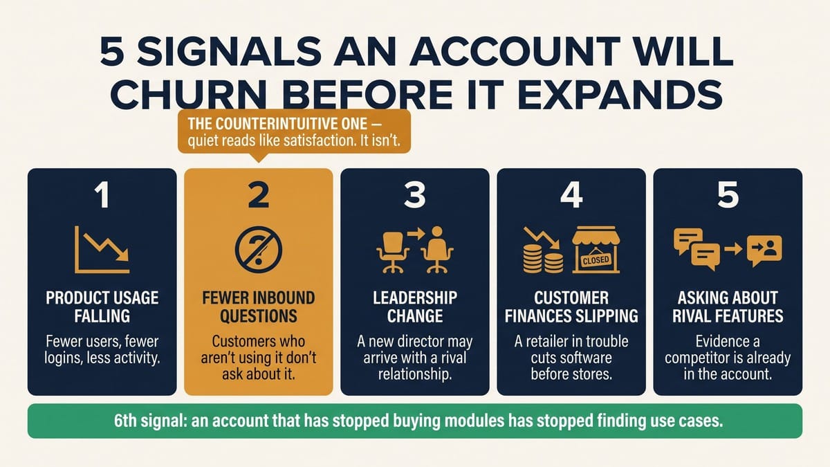 Land and expand strategy churn signals: five leading indicators an account will churn, with falling inbound questions marked as the counterintuitive one