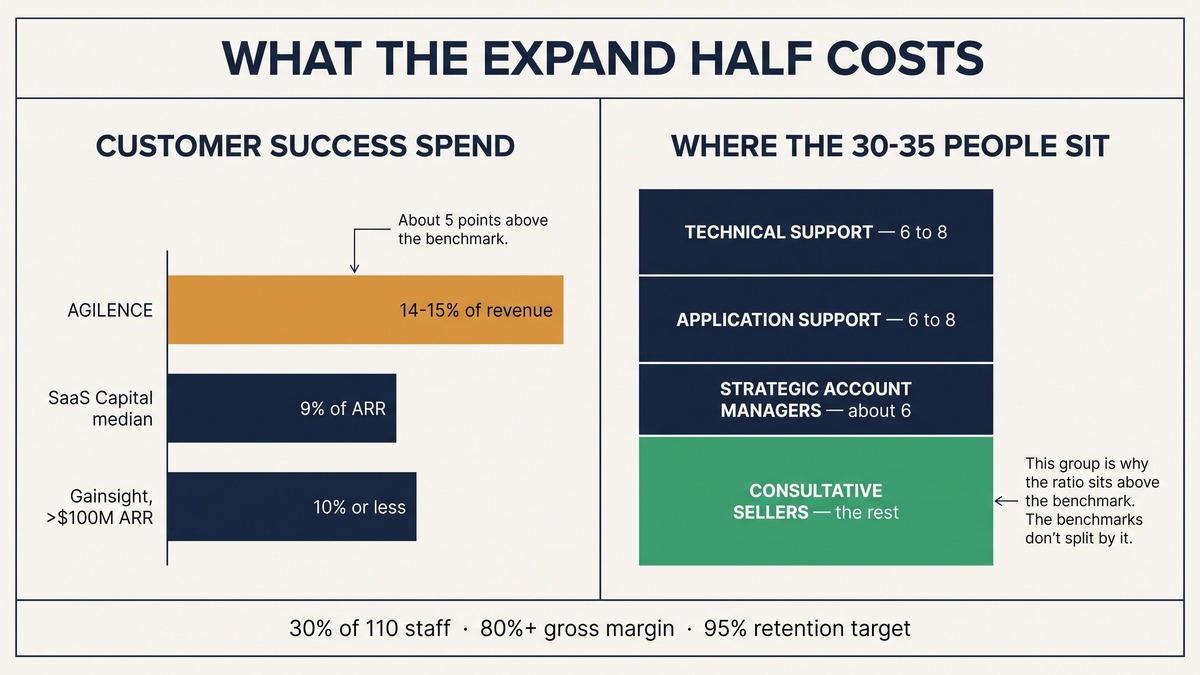 Land and expand strategy cost comparison: Agilence spends 14 to 15 percent of revenue on customer success against a 9 percent SaaS Capital median, split across four team functions