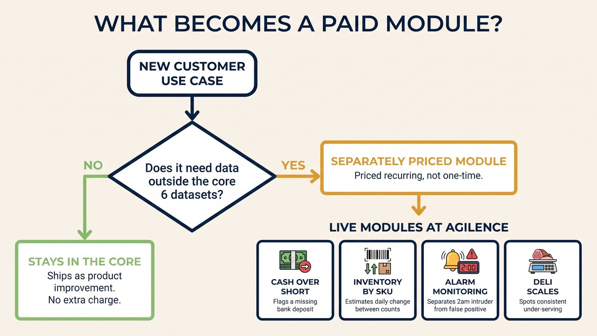 Land and expand strategy decision flow: a use case needing data outside the core 6 datasets becomes a separately priced module, with Agilence's four live modules listed