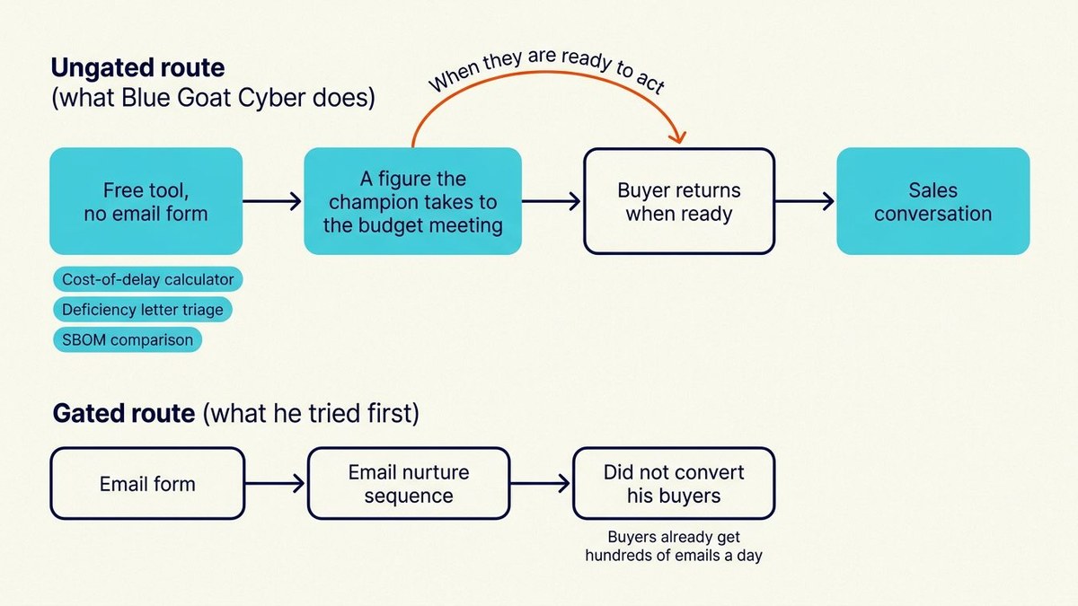 Ungated route from free tool to budget-meeting figure to returning buyer, compared with a gated email form and nurture that did not convert