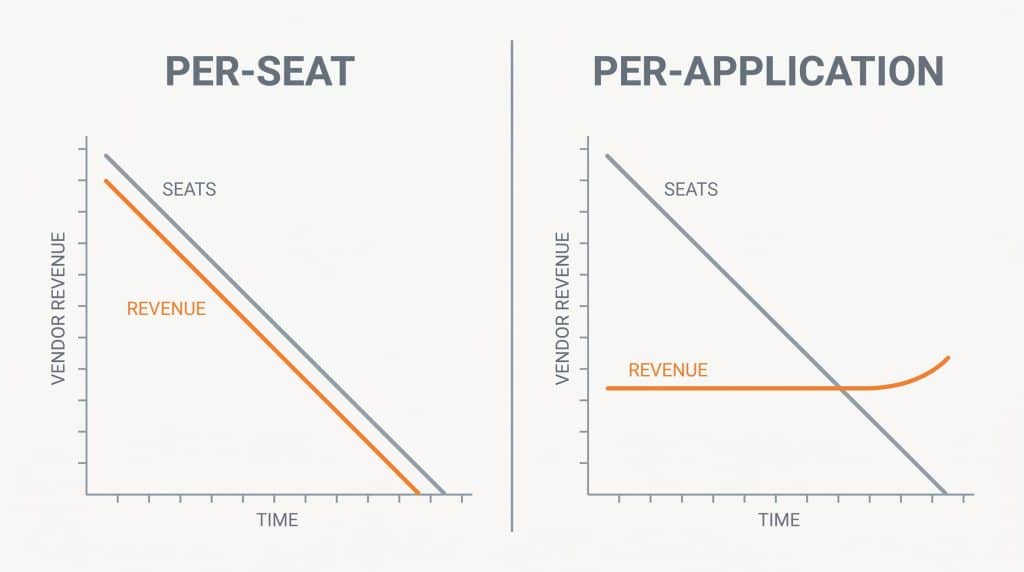 Two-panel chart of AI pricing models: under per-seat pricing vendor revenue falls in step with seat count, while under per-application pricing revenue holds flat and rises as seats fall