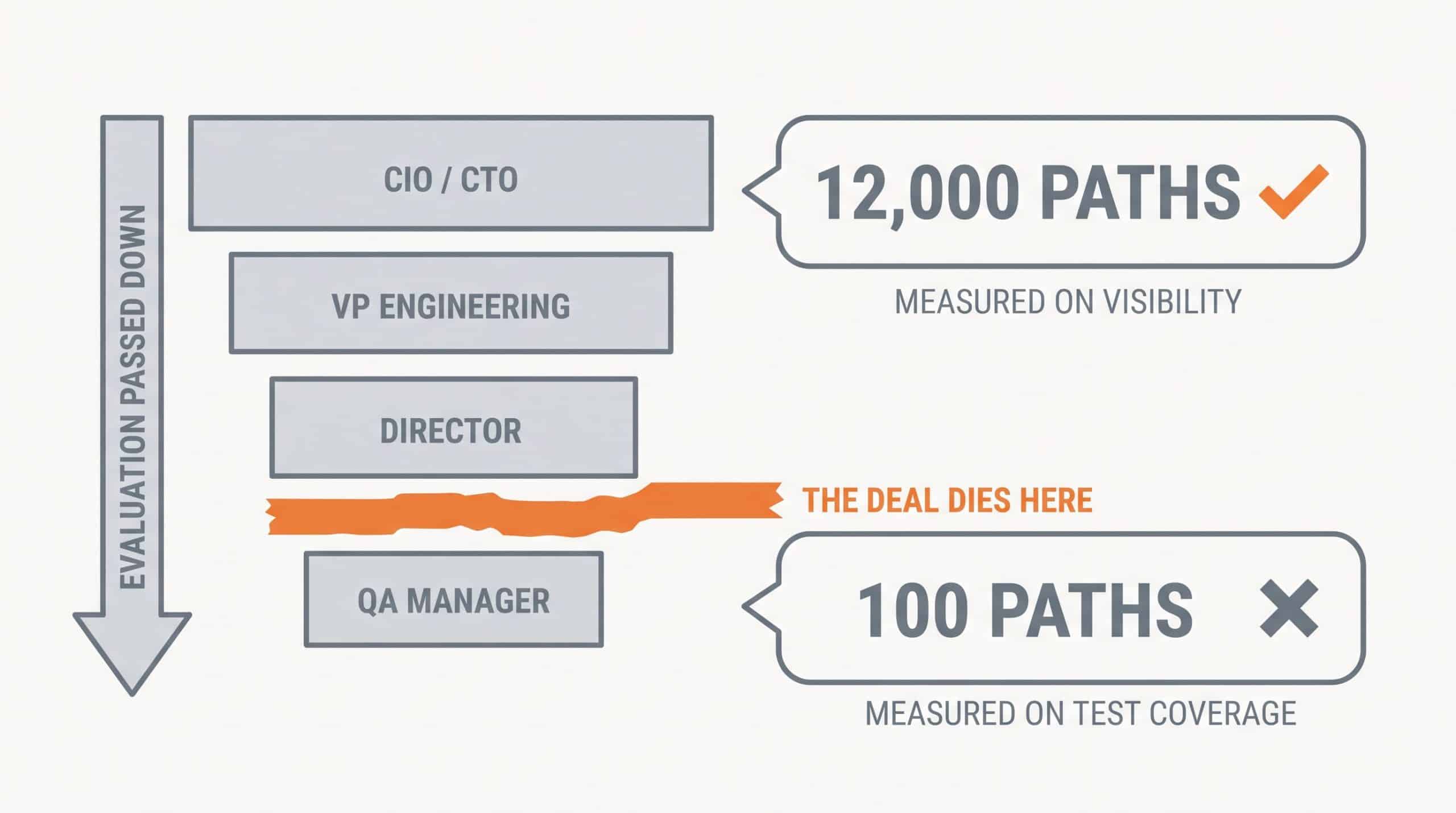 Org-layer diagram showing a CIO choosing 12,000 tested paths measured on visibility while the QA manager below chooses 100 measured on test coverage, with the deal dying at the manager layer