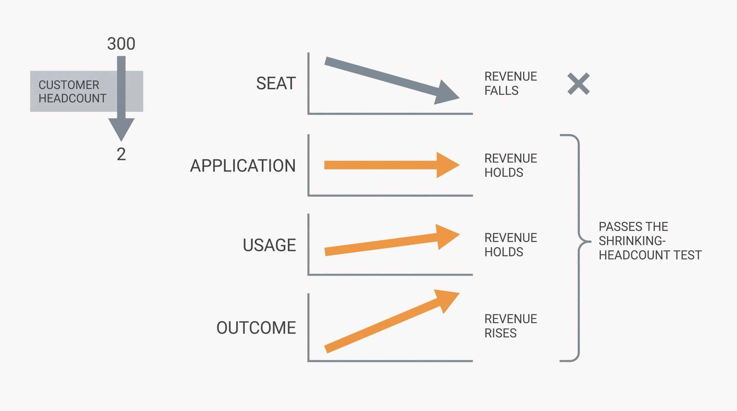 Diagram showing customer headcount falling from 300 to 2 and how four AI pricing models respond: seat revenue falls, application and usage revenue hold, outcome revenue rises