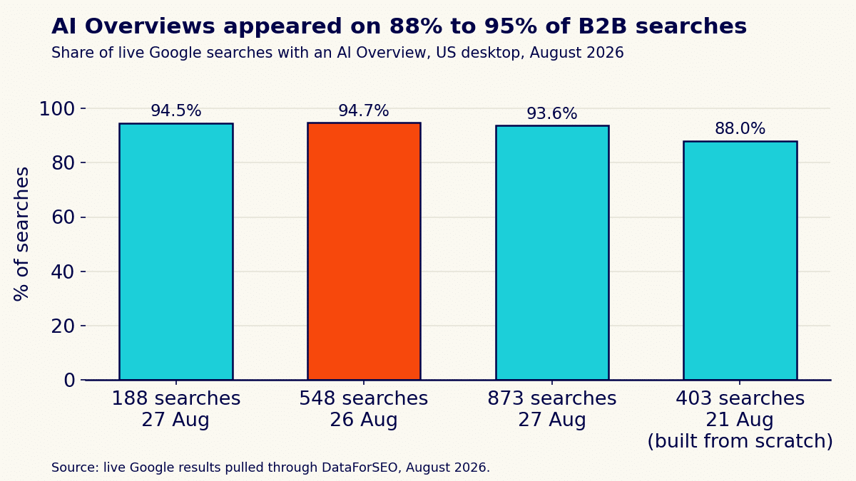 Bar chart: AI Overviews appeared on 94.5%, 94.7%, 93.6% and 88.0% of B2B searches across 4 samples in August 2026